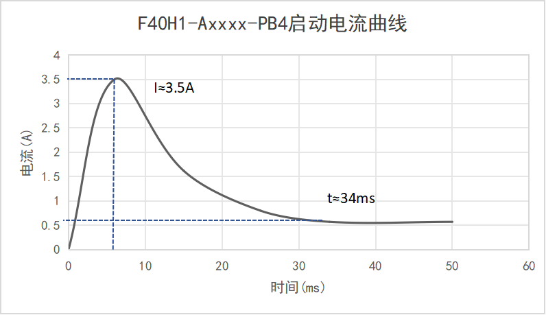 F40H1-Axxxx-PB4啟動(dòng)電流曲線(xiàn)