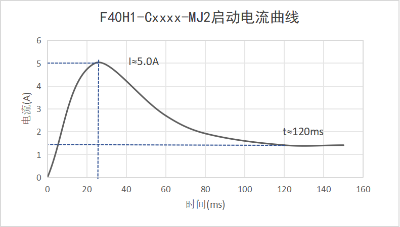F40H1-Cxxxx-MJ2啟動(dòng)電流曲線(xiàn)