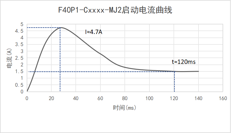 F40P1-Cxxxx-MJ2啟動(dòng)電流曲線(xiàn)