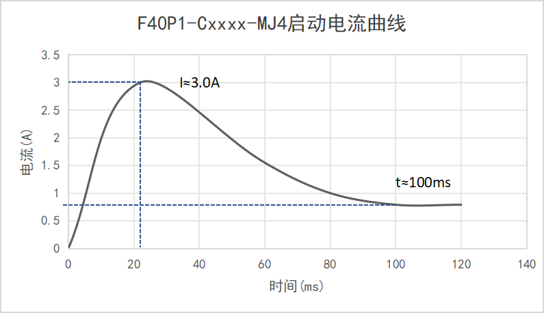 F40P1-Cxxxx-MJ4啟動(dòng)電流曲線(xiàn)