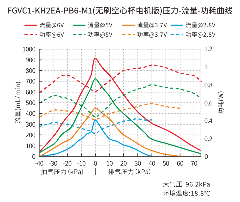 FGVC1-KH2EA-PB6-M1(無刷空心杯電機(jī)版)壓力-流量-功耗曲線