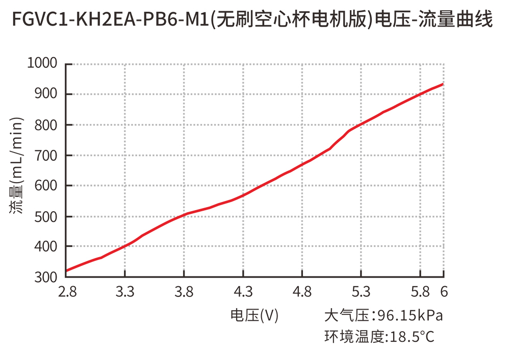 FGVC1-KH2EA-PB6-M1(無刷空心杯電機(jī)版)電壓-流量曲線