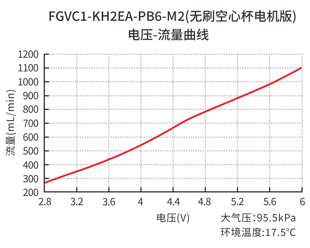 FGVC1-KH2EA-PB6-M2無刷空心杯電機(jī)-電壓-流量曲線
