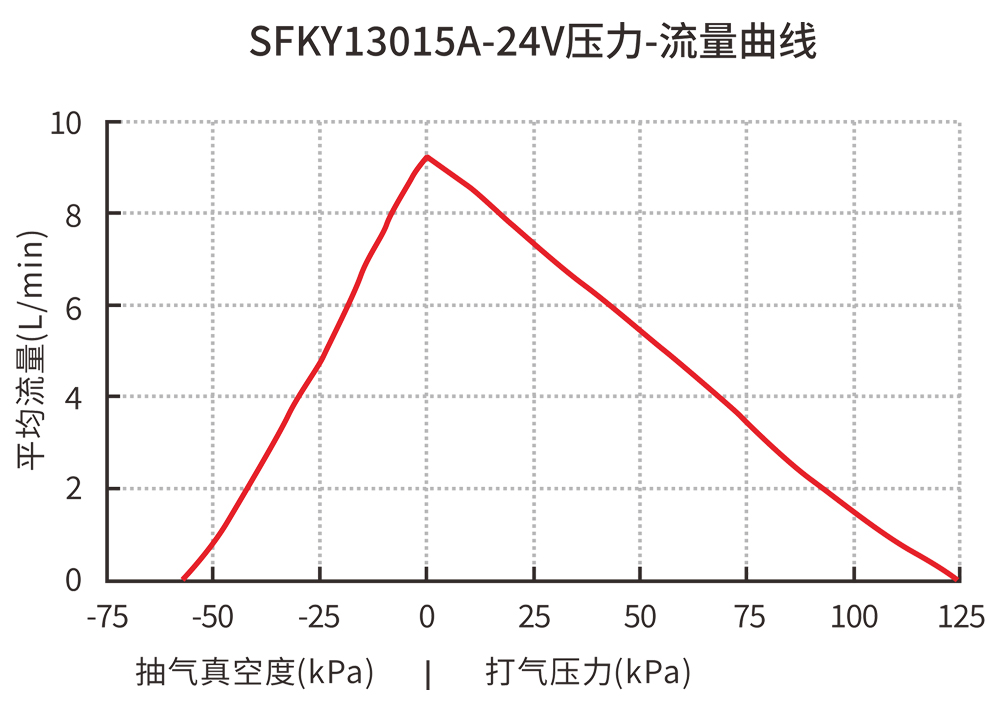 SFKY13015A-24V壓力-流量曲線