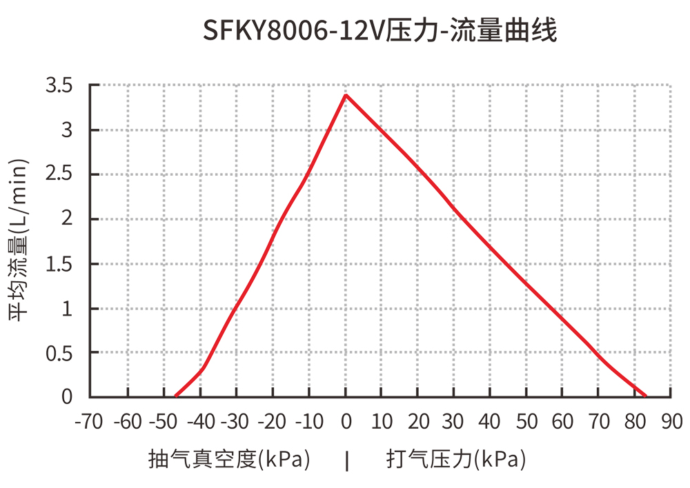 SFKY8006-12V壓力-流量曲線