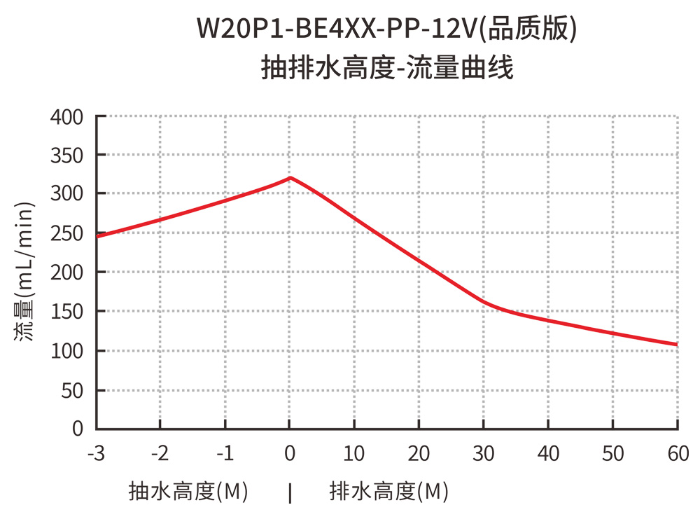 W20P1-BE4XX-PP-12V品質(zhì)版抽排水高度-流量曲線