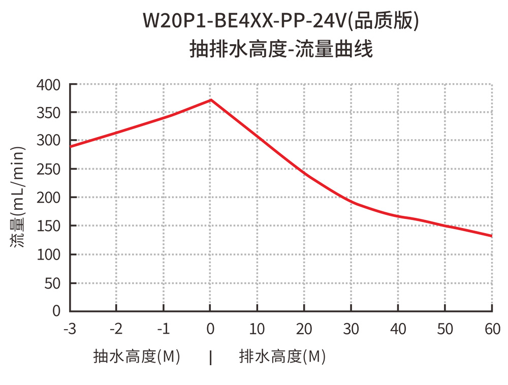 W20P1-BE4XX-PP-24V品質(zhì)版抽排水高度-流量曲線